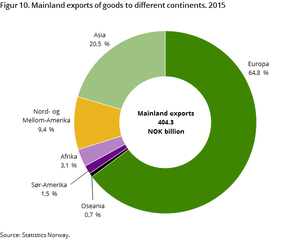 Figur 10. Mainland exports of goods to different continents. 2015 Figur 10. Mainland exports of goods to different continents. 2015