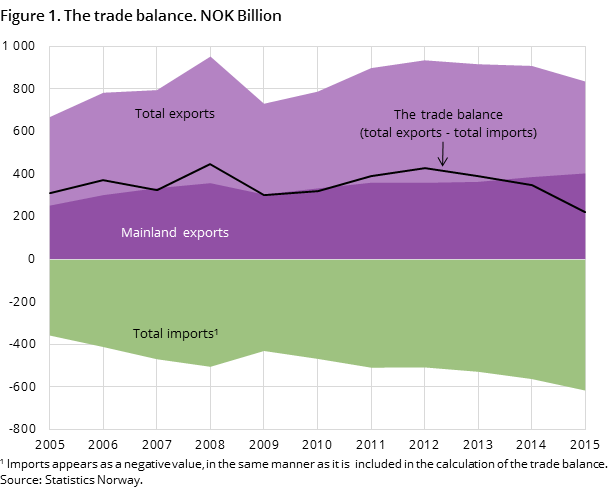 Figure 1. The trade balance. NOK Billion Figure 1. The trade balance. NOK Billion