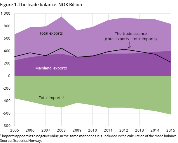 Figure 1. The trade balance. NOK Billion