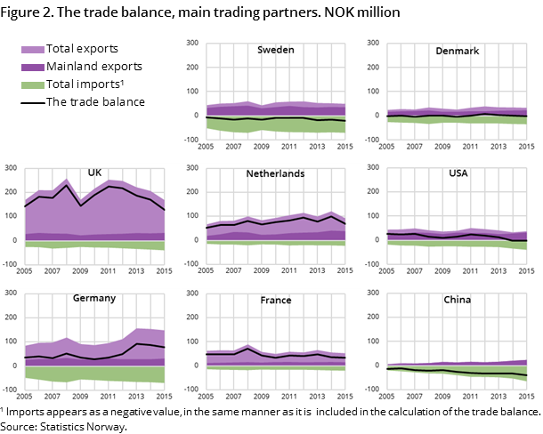 Figure 2. The trade balance, main trading partners. NOK million