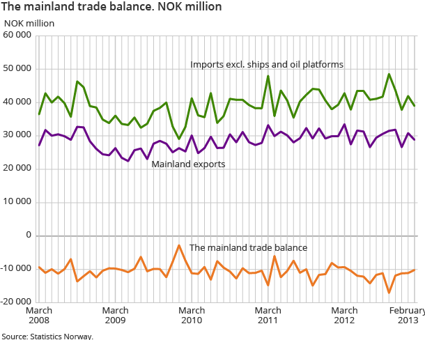 The mainland trade balance. NOK million