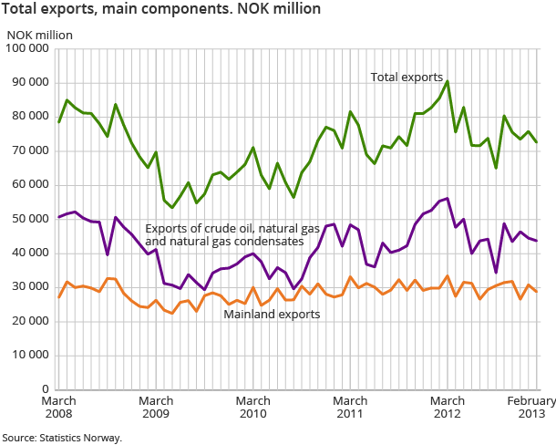Total exports, main components. NOK million