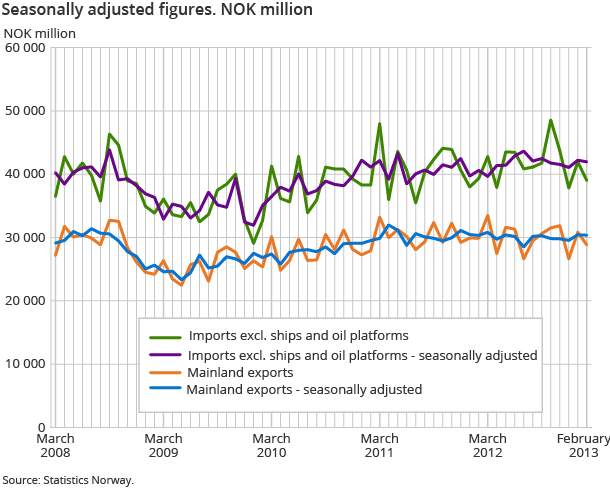 Seasonally adjusted figures. NOK million