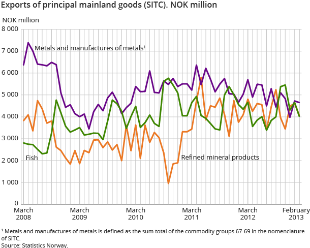 Exports of principal mainland goods (SITC). NOK million