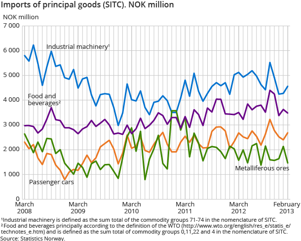 Imports of principal goods (SITC). NOK million