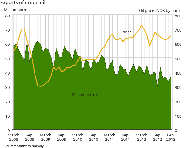 Exports of crude oil