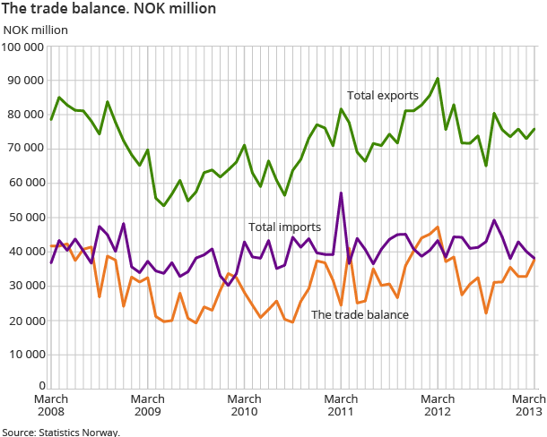 The trade balance. NOK million The trade balance. NOK million