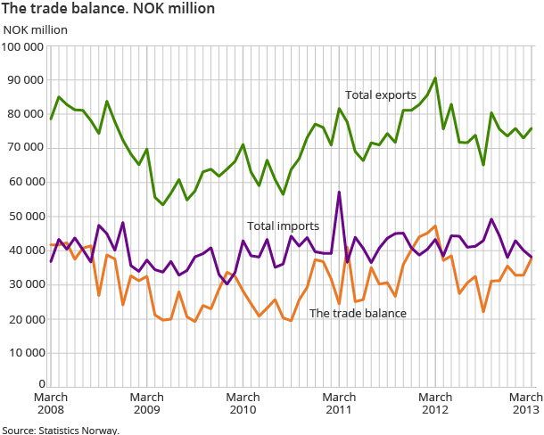 The trade balance. NOK million
