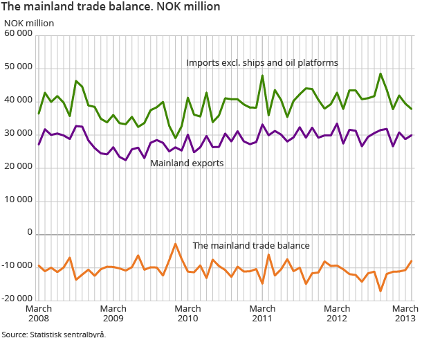 The mainland trade balance. NOK million