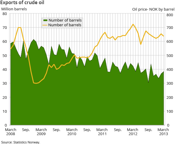 Exports of crude oil