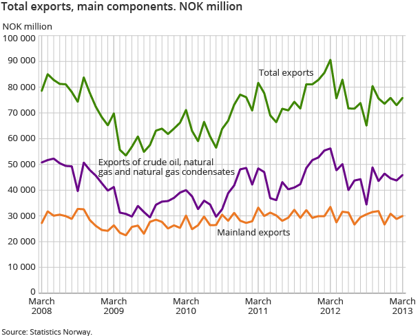Total exports, main components. NOK million