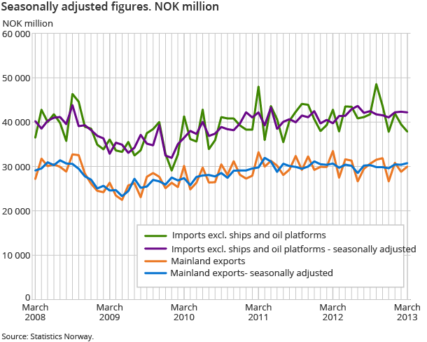 Seasonally adjusted figures. NOK million Seasonally adjusted figures. NOK million