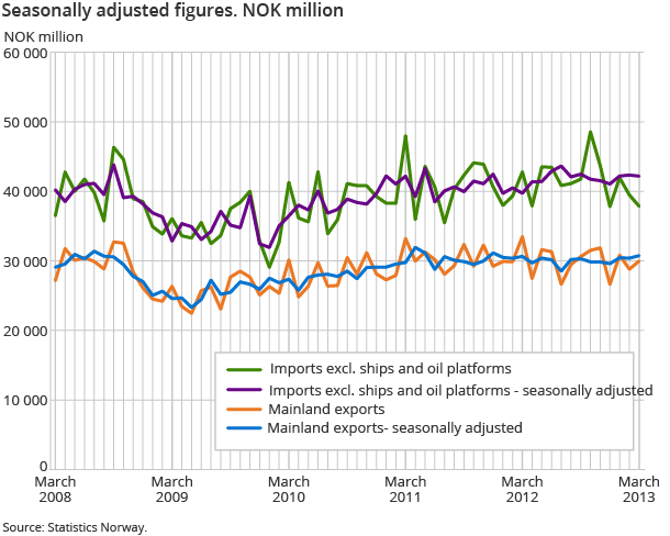 Seasonally adjusted figures. NOK million