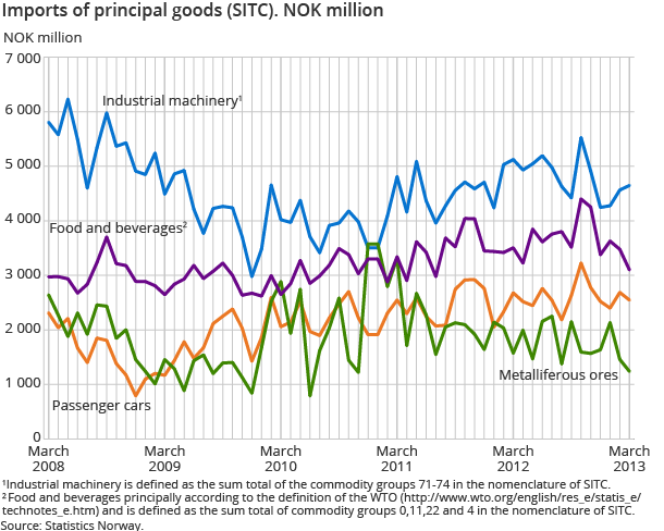 Imports of principal goods (SITC). NOK million