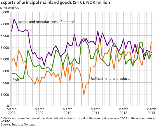 Exports of principal mainland goods (SITC). NOK million