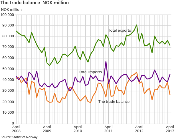 The trade balance. NOK million The trade balance. NOK million