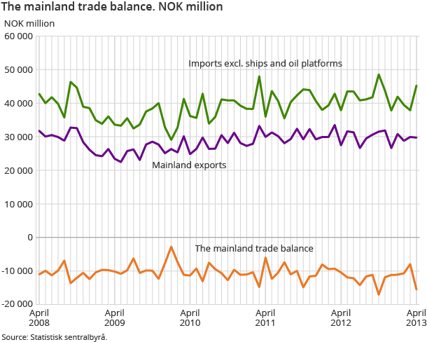 The mainland trade balance. NOK million