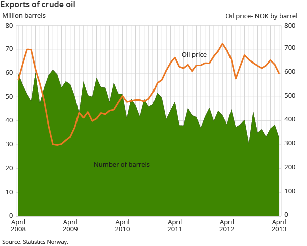 Exports of crude oil
