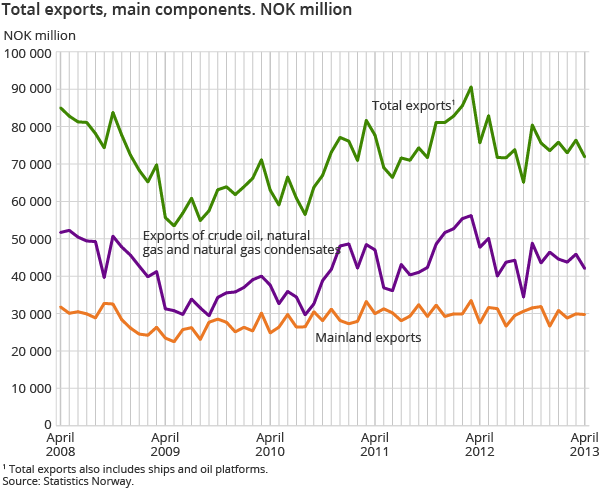 Total exports, main components. NOK million