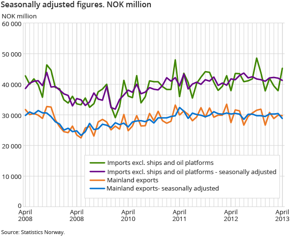 Seasonally adjusted figures. NOK million