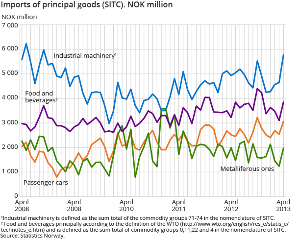 Imports of principal goods (SITC). NOK million Imports of principal goods (SITC). NOK million
