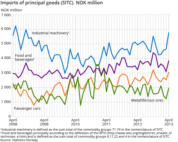 Imports of principal goods (SITC). NOK million