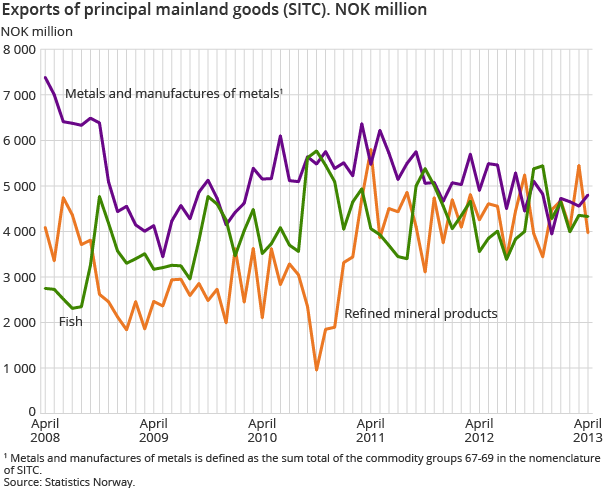 Exports of principal mainland goods (SITC). NOK million Exports of principal mainland goods (SITC). NOK million