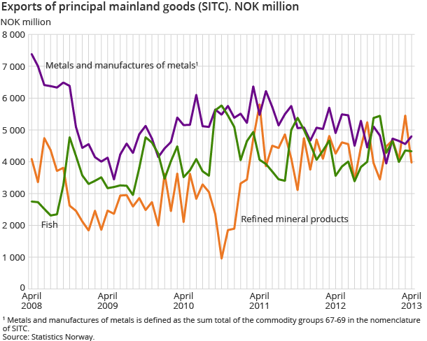 Exports of principal mainland goods (SITC). NOK million