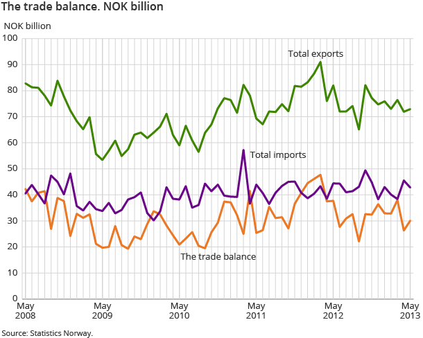 The trade balance. NOK billion The trade balance. NOK billion