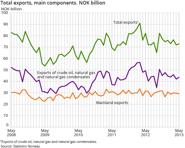 Total exports, main components. NOK billion