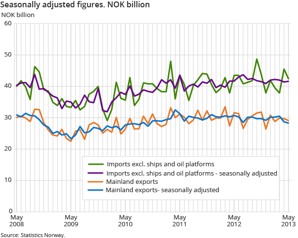 Seasonally adjusted figures. NOK billion Seasonally adjusted figures. NOK billion