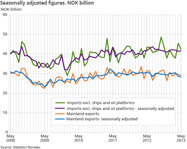 Seasonally adjusted figures. NOK billion