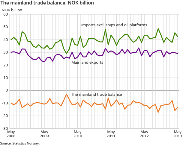 The mainland trade balance. NOK billion The mainland trade balance. NOK billion