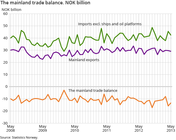 The mainland trade balance. NOK billion