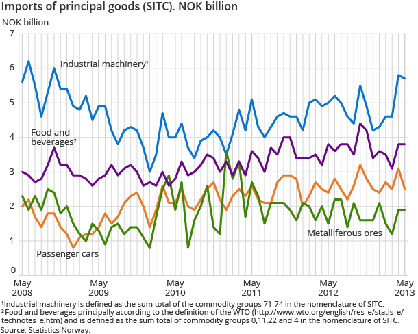 Imports of principal goods (SITC). NOK billion