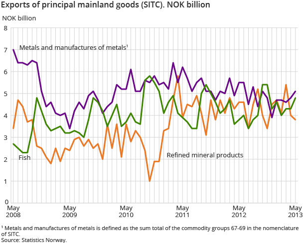 Exports of principal mainland goods (SITC). NOK billion