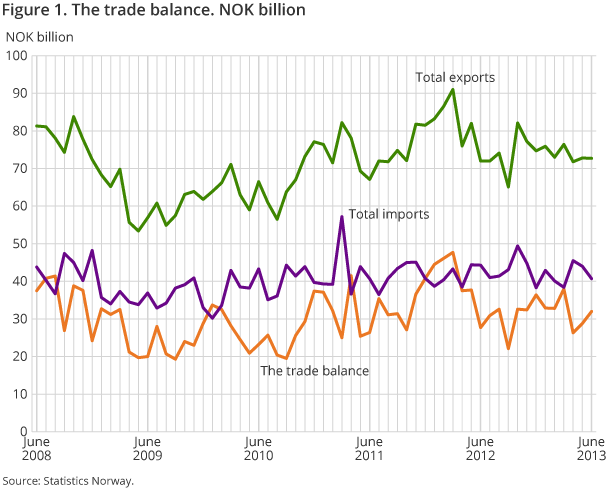Figure 1. The trade balance. NOK billion Figure 1. The trade balance. NOK billion