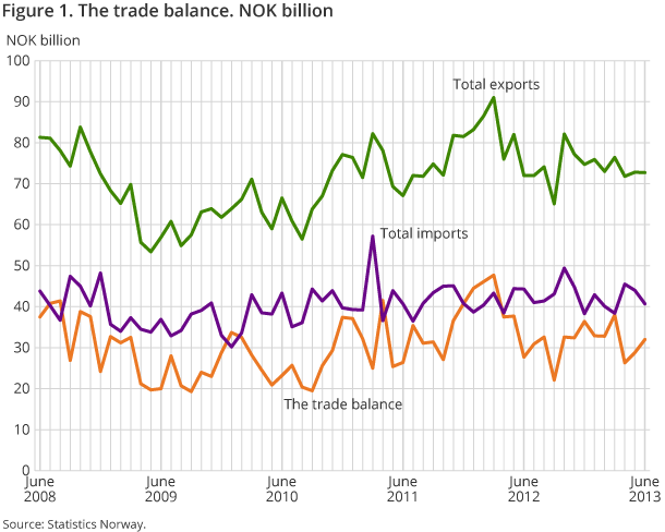 Figure 1. The trade balance. NOK billion