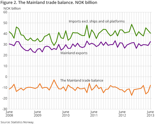 Figure 2. The Mainland trade balance. NOK billion Figure 2. The Mainland trade balance. NOK billion