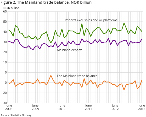 Figure 2. The Mainland trade balance. NOK billion