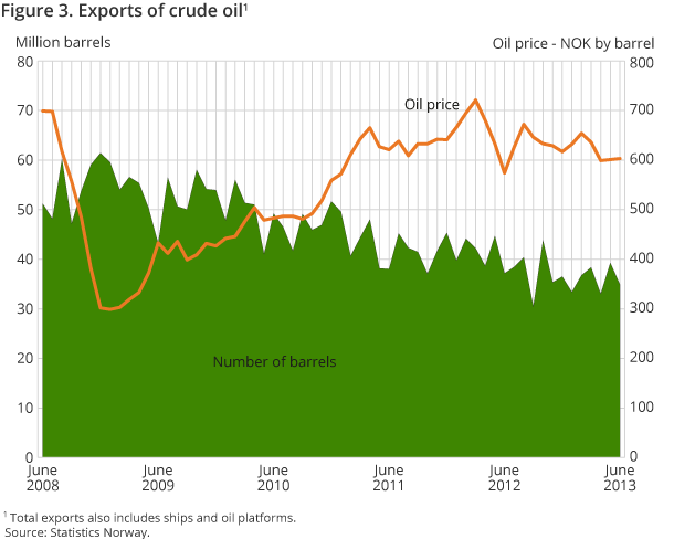 Figure 3. Exports of crude oil Figure 3. Exports of crude oil