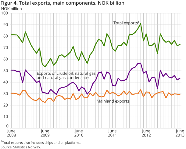 Figur 4. Total exports, main components. NOK billion Figur 4. Total exports, main components. NOK billion