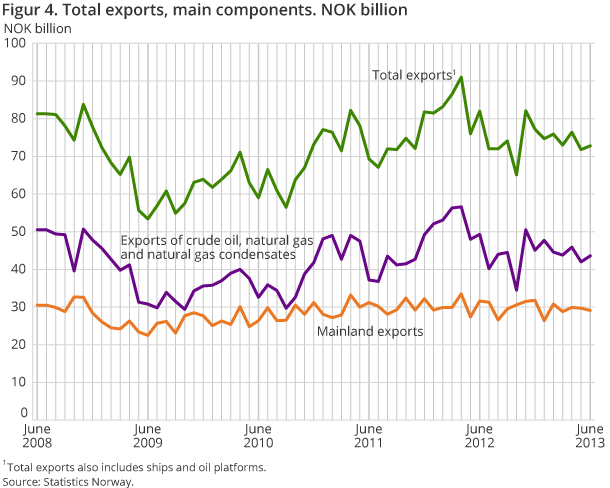 Figur 4. Total exports, main components. NOK billion