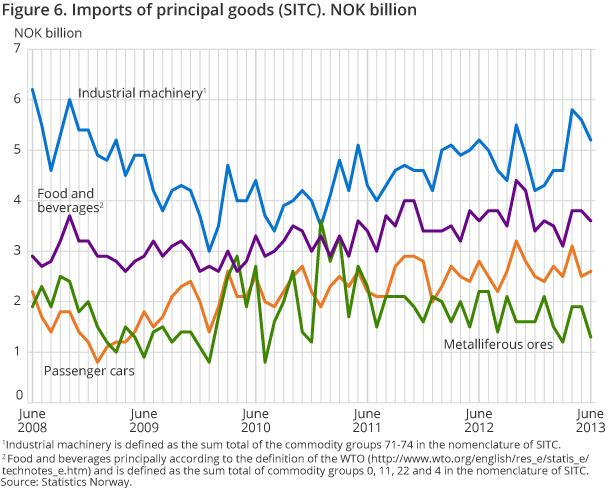 Figure 6. Imports of principal goods (SITC). NOK billion Figure 6. Imports of principal goods (SITC). NOK billion