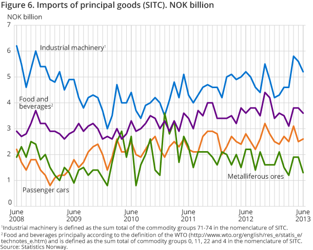 Figure 6. Imports of principal goods (SITC). NOK billion