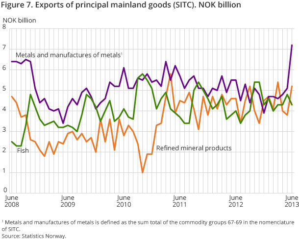 Figure 7. Exports of principal mainland goods (SITC). NOK billion