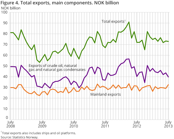 Figure 4. Total exports, main components. NOK billion