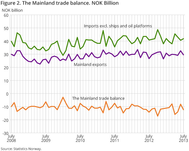 Figure 2. The Mainland trade balance. NOK Billion Figure 2. The Mainland trade balance. NOK Billion