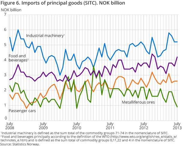 Figure 6. Imports of principal goods (SITC). NOK billion