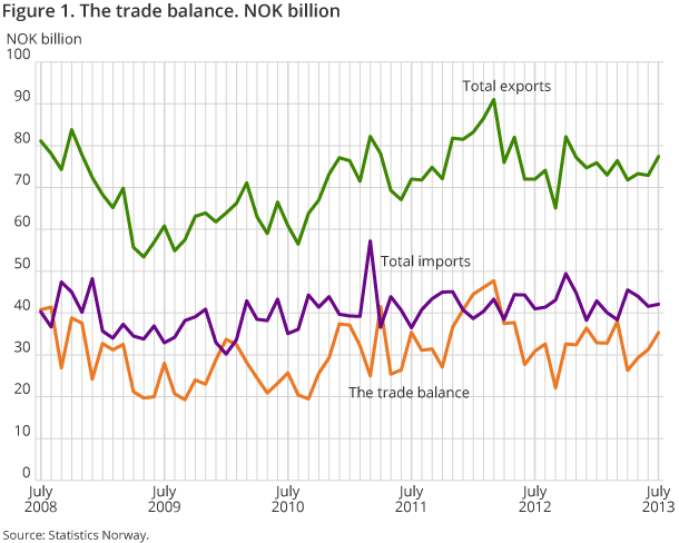 Figure 1. The trade balance. NOK billion Figure 1. The trade balance. NOK billion